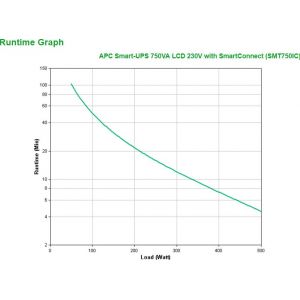 APC Smart-UPS SMT750IC Noodstroomvoeding - 6x C13, USB, SmartConnect, 750VA (Per stuk)