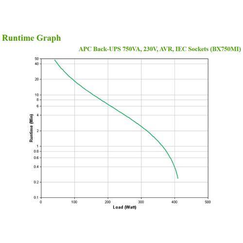 APC Back-UPS BX750MI Noodstroomvoeding - 750VA, 4x C13, USB (Per stuk)